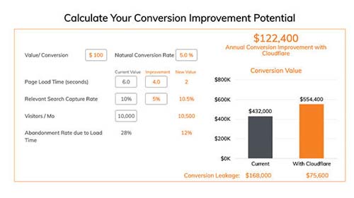 Image for <b>Cloudflare E-Commerce Conversion Rate Improvement Estimator</b>
