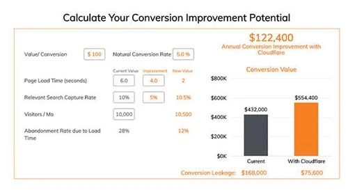 Image for Cloudflare E-Commerce Conversion Rate Improvement Estimator