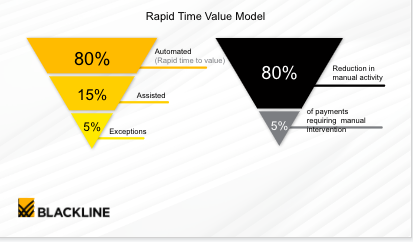 Rapid Time Value Model